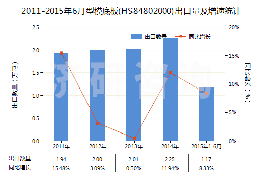 2011-2015年6月型模底板(HS84802000)出口量及增速統(tǒng)計(jì)